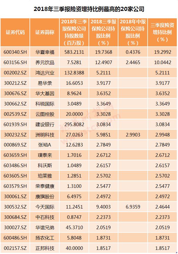 险资一季度持仓曝光！这一类股受青睐