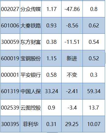 险资一季度持仓曝光！这一类股受青睐