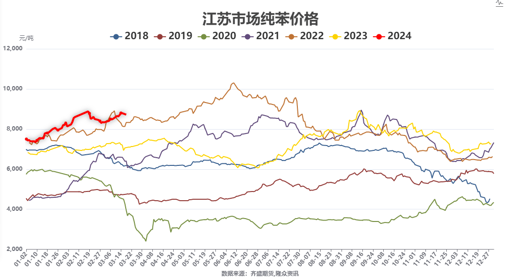 苯乙烯供需双增 供需面预计有所转松