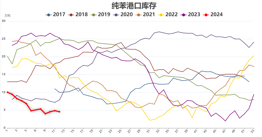 苯乙烯供需双增 供需面预计有所转松