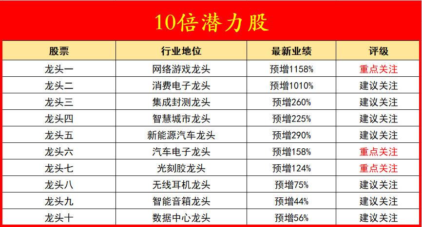 一季报披露后，这些股获机构大幅上调全年业绩预测！每股收益最大调高超78倍