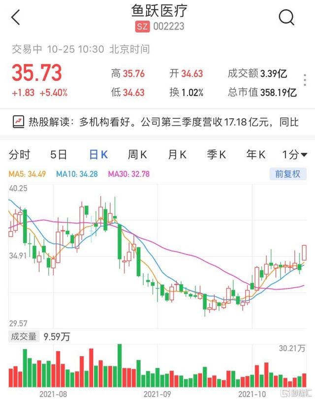 对手停产坐收渔利？正丹股份三个月涨幅超7倍