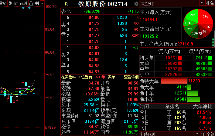 【公告精选】万科A4月合同销售金额209亿元；牧原股份4月份生猪销售收入92亿元