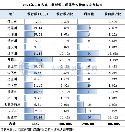 城投债发行规模3618亿元再缩近3成 高票息品种显“抗跌”属性受市场热捧