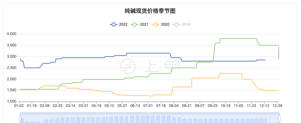 2024年5月7今日纯碱现货价格最新消息
