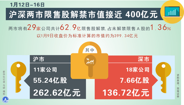 下周解禁：八公司解禁市值超过10亿元