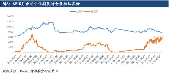 5月7日苹果期货持仓龙虎榜分析：多方离场情绪强于空方