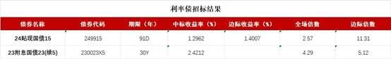 国债期货集体收涨 30年期主力合约涨0.39%