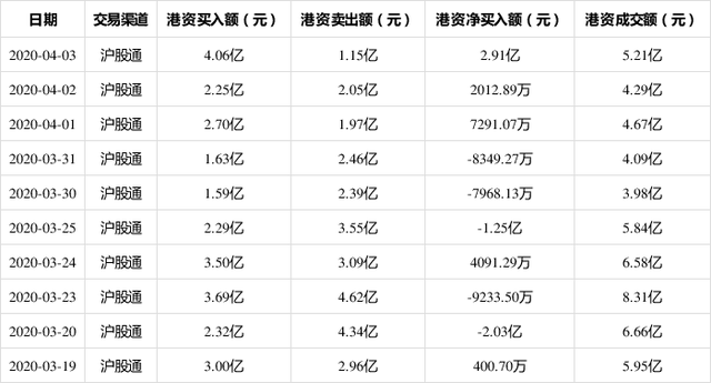 沪股通净卖出3.51亿元