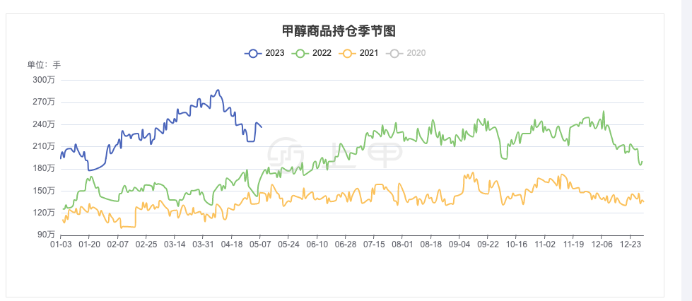 5月8甲醇期货持仓龙虎榜分析：空方进场情绪强于多方