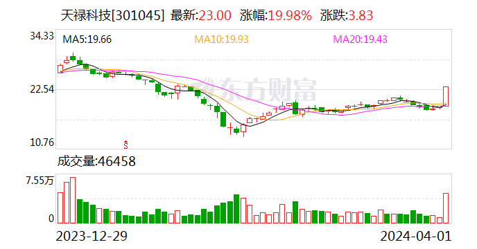 天禄科技：公司TAC膜项目目前正在推进设备订购事项，具体投产时间视设备进场和调试时间而定