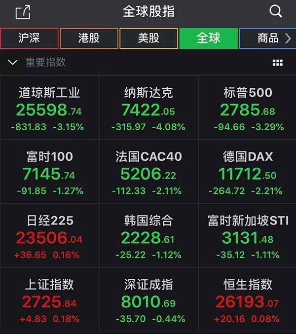 美股指数收盘涨跌不一，这一电商巨头跌近19%，啥情况？美联储官员：达到2%通胀水平需更长时间