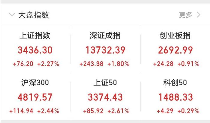 今日沪指涨0.91% 电力设备行业涨幅最大