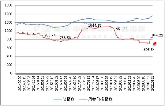 2024年5月9日最新氯乙酸价格行情走势查询
