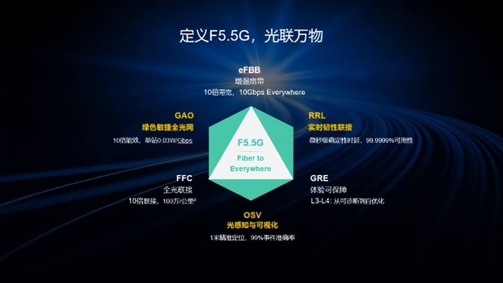 F5G-A全光万兆商用启航，北京联通发布50GPON万兆体验测评报告