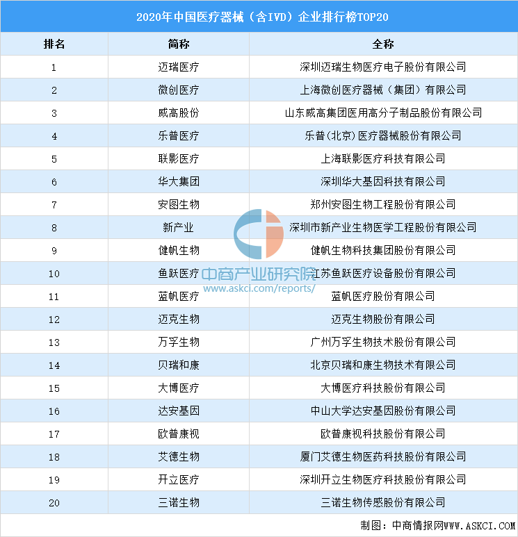 科创板医疗器械业绩前瞻：28 家公司业绩增长超 20% 出海成新风口