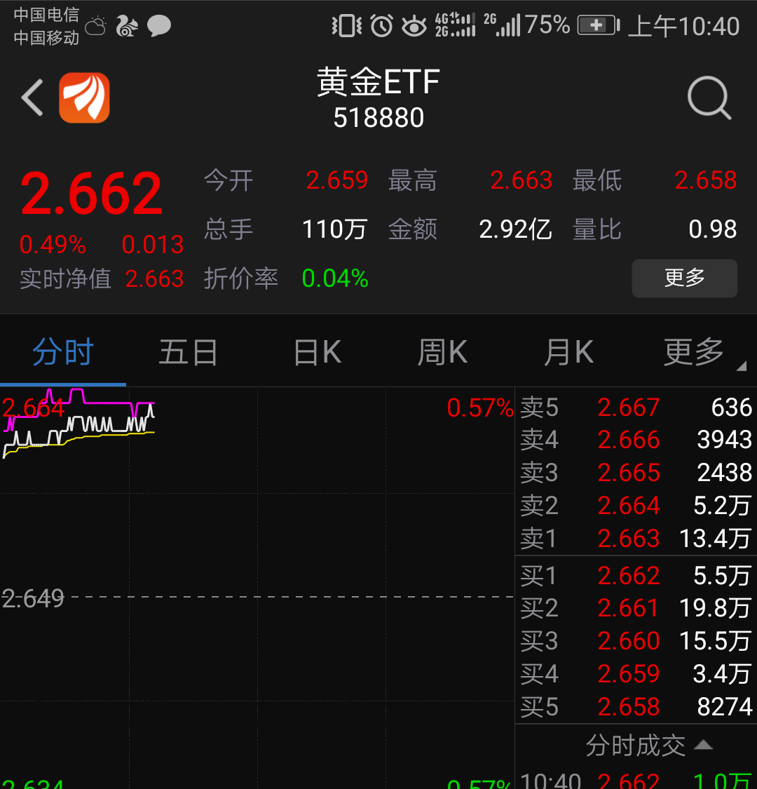 债市早盘小幅反弹 未延续下跌态势