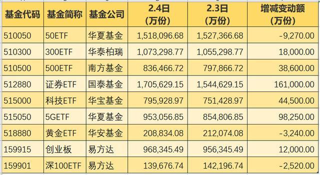 深夜重磅！首只两千亿级股票ETF正式诞生！又一次见证历史