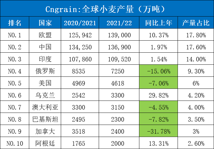 芝加哥农产品期货主力合约集体收涨，小麦期货涨3.8%