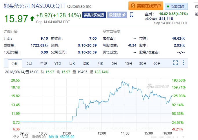 上市首日，大涨超34%！