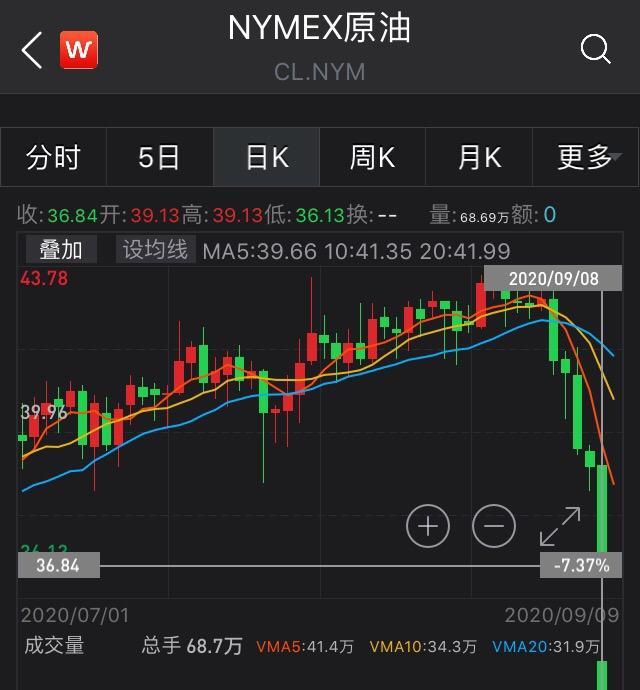 国内商品期货夜盘原油合约收跌0.89%，沪金收涨1.17%