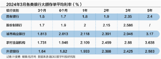 压降高息存款规模 多家银行调整智能通知存款产品