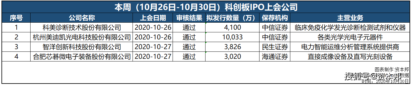 证券之星IPO周报：下周，IPO审核“恢复”！