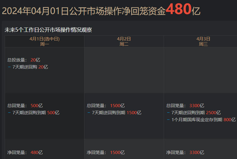10Y国债240004收益率迈向2.30%下方，10Y国开债240205收益率下行至2.39%