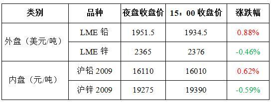 （2024年5月13日）今日沪锌期货和伦锌最新价格行情查询