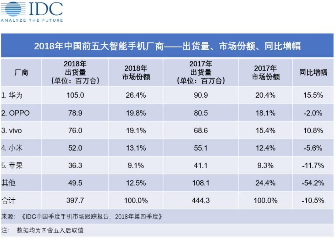 产业链景气度明显回升 有国产新款手机“一机难求”