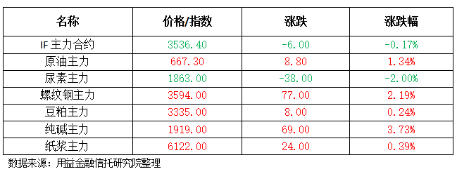 国债期货集体收涨 30年期主力合约涨0.68%