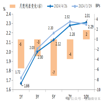 债市收盘|靴子落地 超长期国债官宣发行 10年期收益率下行2BP