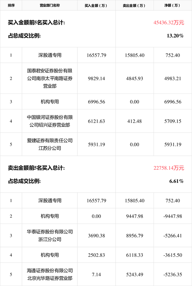 索宝蛋白龙虎榜：营业部净卖出4245.86万元