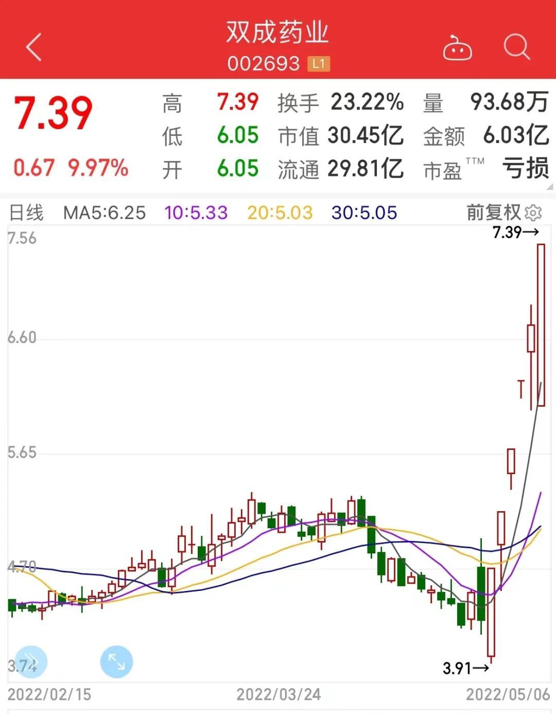 5月13日双成药业涨停分析：海南概念，阿尔茨海默病，自贸区概念热股