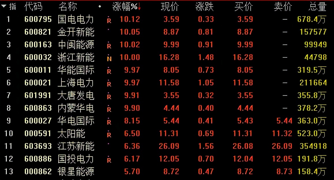 5月13日甘肃能源涨停分析：水电，电力体制改革，风电概念热股