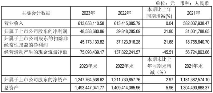 中金岭南： 公司已将《2023年度利润分配预案》提交至2023年度股东大会，待后续股东大会审议