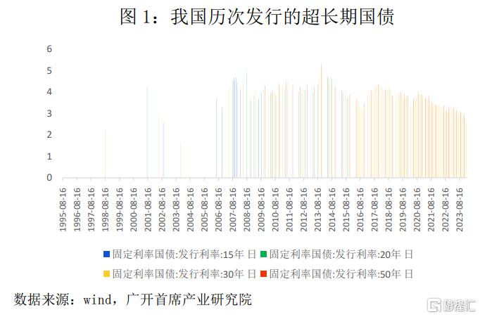 万亿元超长期特别国债来了 期限最长50年