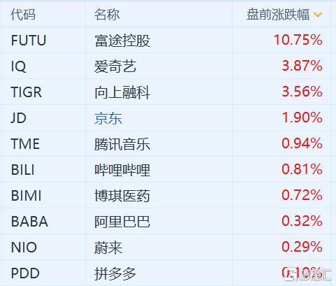 热门中概股普涨 纳斯达克中国金龙指数涨超3%