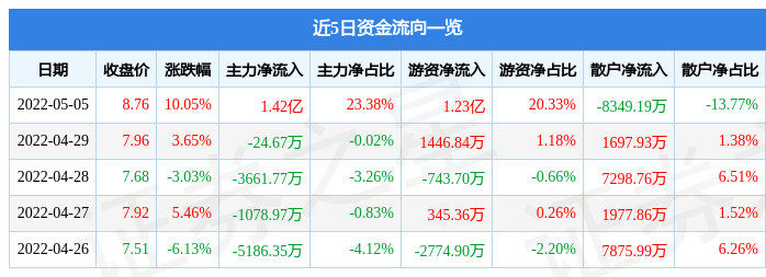 5月14日盛通股份涨停分析：在线教育，职业教育，教育概念热股