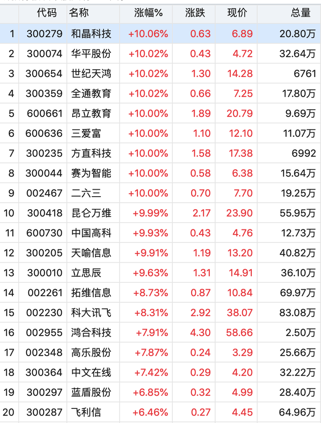 5月14日盛通股份涨停分析：在线教育，职业教育，教育概念热股