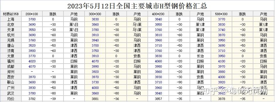 2024年5月14日最新天津热轧H型钢价格行情走势查询