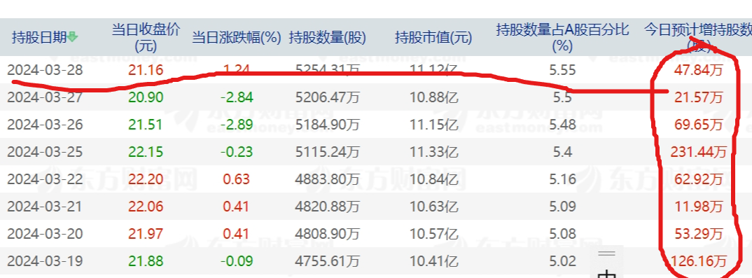 外资大股东出手！加仓南京银行 什么信号？