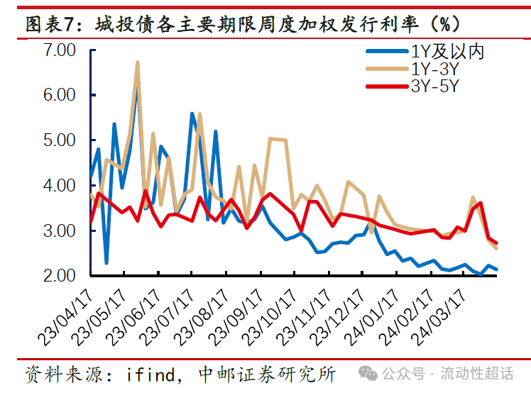 万科境内债继续上涨