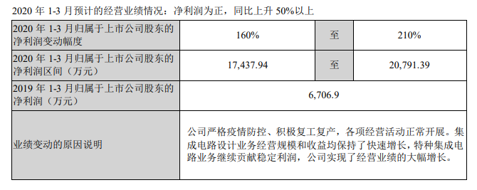 紫光国微：截止2024年5月10日，公司合并普通账户和融资融券信用账户全体股东总数为195,303