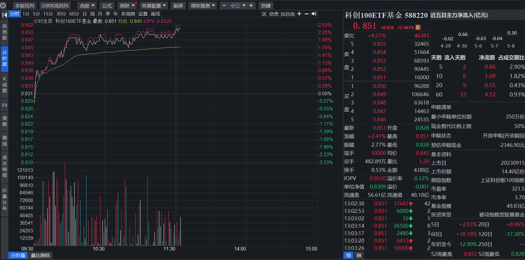 资金回流科创ETF 机构看好后市机会