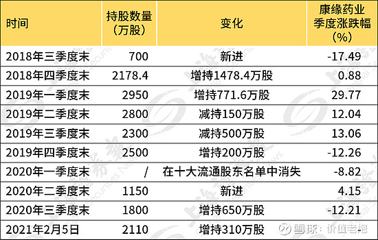 大曝光！明星私募加仓这些股票