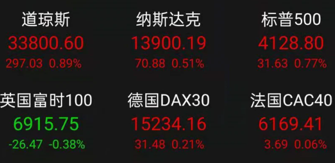 法拉第未来美股盘前一度涨超120%，三天涨超10倍