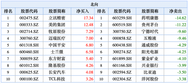 北向资金增持市值超5000万元股票（附名单）