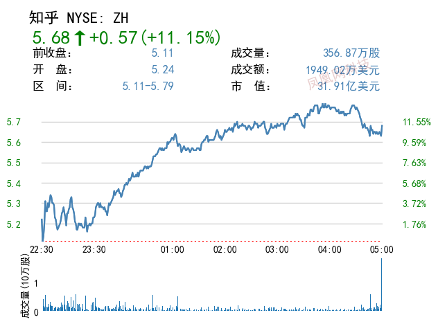 法拉第未来美股盘前一度涨超120%，三天涨超10倍