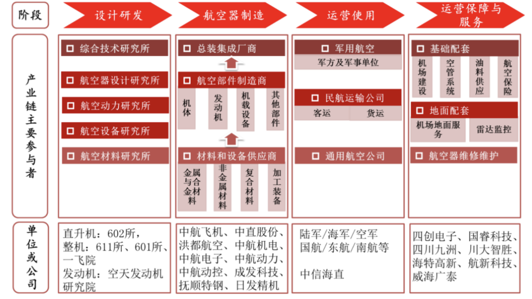 2024年中国航空设备行业的产业链上下游结构及重点企业_人保服务 ,人保财险 